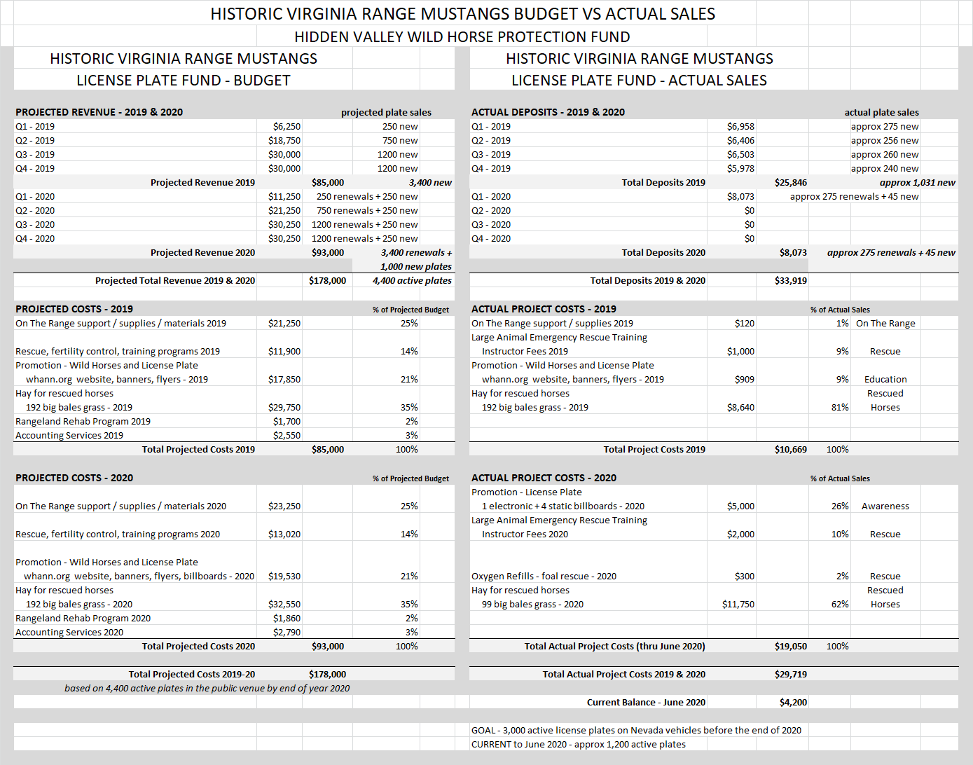 License Plate Fund Budgeted v Actual Income Costs 073020